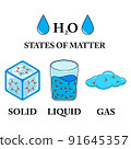 Vector illustration of the three states of matter, matter in different states. Scientific illustration of solid, liquid, gas states with different molecular arrangements isolated on white background. 91645357