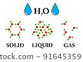 States of mater and molecular form - Vector Illustration image 91645359