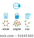 Diagram showing different states of matter- water 91645360