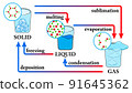 Water States of matter Phase.  Change of State for Water Diagram. Changing the state of matter from solid, liquid and gas due to temperature 91645362