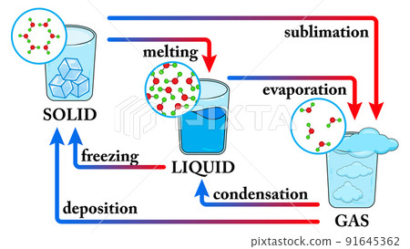 Water States of matter Phase. Change of State for Water Diagram. Changing the state of matter from solid, liquid and gas due to temperature Water States of matter Phase. Change of State for Water Diagram. Changing the state of matter from solid, liquid and gas due to temperature 91645362