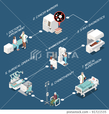Oncology Isometric Flowchart 91721535