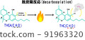THCA->THC脫羧反應 91963320