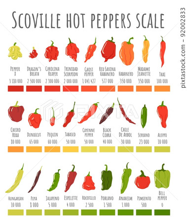 Scoville hot peppers scale. Hot pepper chart, spicy level and scovilles heat units poster vector illustration 92002833