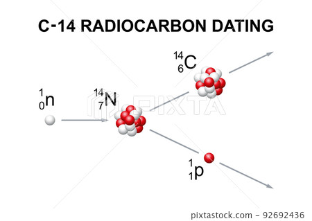 Radiocarbon dating, known as carbon or C-14 dating. A method of determining the age of an object containing organic material, by using the properties of radiocarbon, a radioactive isotope of carbon. 92692436