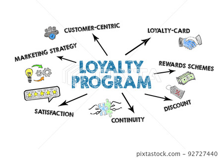 LOYALTY PROGRAM. Illustration with keywords, icons and arrows on a white background LOYALTY PROGRAM. Illustration with keywords, icons and arrows on a white background 92727440