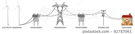 How electricity gets to house How electricity gets to house 92787061