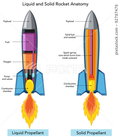 Liquid and solid rocket anatomy 92787478