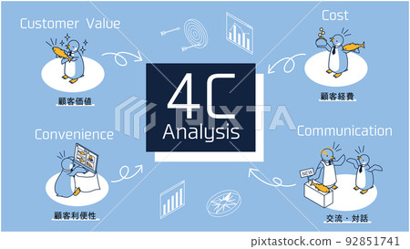 Penguin representing the 4Cs of marketing terminology (customer value, customer expense, customer convenience, interaction) 92851741