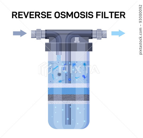 Water filter layers. Reverse osmosis system for water purifying, cleaning and sanitizing from dust particles and microbes. Vector infographic illustration 93080092