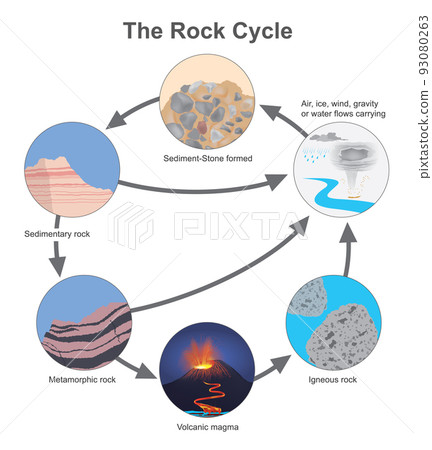 The Rock Cycle, Diagram types of a stone in cycle naturally occurring. 93080263