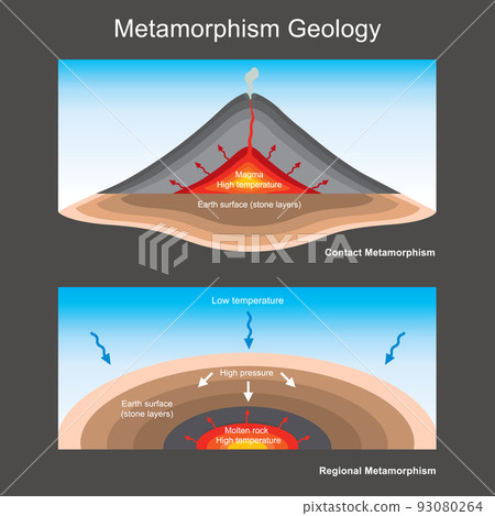 metamorphism geology. illustration for explain geology education the metamorphism of stone layers. metamorphism geology. illustration for explain geology education the metamorphism of stone layers. 93080264