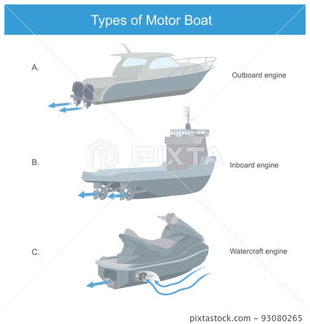 Types of Motor Boat. A working of the propeller installed in a boat 3 types Types of Motor Boat. A working of the propeller installed in a boat 3 types 93080265