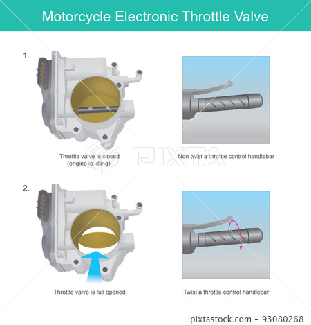 Motorcycle Throttle Valve. A motorcycle electronic throttle valve while controller open and closed. Illustration infographic. Motorcycle Throttle Valve. A motorcycle electronic throttle valve while controller open and closed. Illustration infographic. 93080268