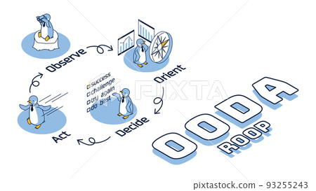Isometric illustration inspired by the OODA loop Isometric illustration inspired by the OODA loop 93255243