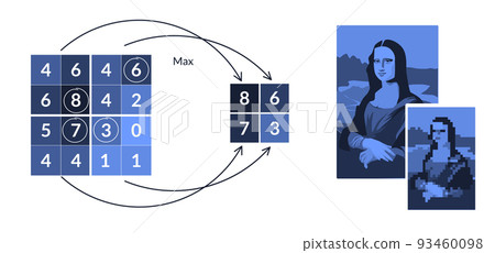 Compression, simplification of the image. The scheme of operation of max pooling layer in convolutional neural networks. Illustrated by a compression of a popular painting. Machine learning. 93460098