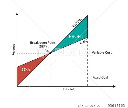 break even point or BEP or Cost volume profit...-插圖素材 [93617163] - PIXTA圖庫