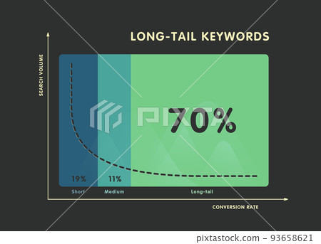 Comparing the conversion of short-tail, medium and long-tail seo keywords 93658621