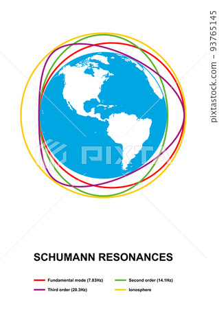Schumann resonances. Global electromagnetic resonances, formed in the cavity between Earth surface and ionosphere. Spectrum peaks in extremely low frequency portion of electromagnetic field spectrum. 93765145