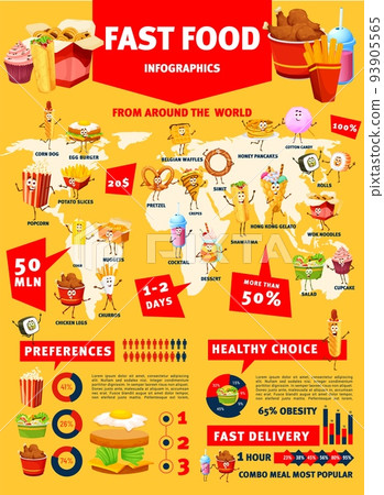 Fast food infographics, burger, pizza, hamburgers and drink consumption graphs, vector diagrams. Fast food healthy choice, sandwiches preference chart on world map and fastfood meal delivery statistic Fast food infographics, burger, pizza, hamburgers and drink consumption graphs, vector diagrams. Fast food healthy choice, sandwiches preference chart on world map and fastfood meal delivery statistic 93905565