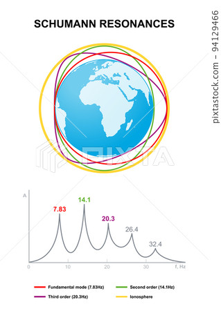 Schumann resonances and spectrum. Global... - Stock Illustration [94129466]  - PIXTA