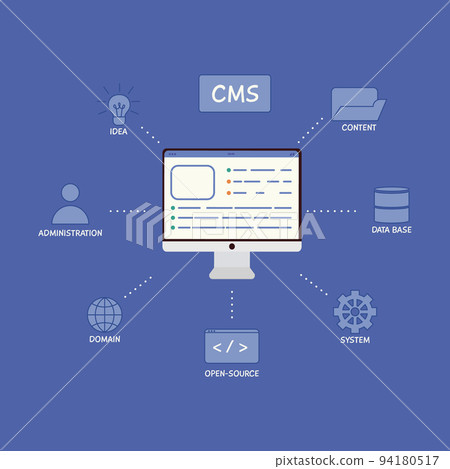 Content management system concept design or CMS concept design. Software development. Website architecture. Flat vector illustration 94180517