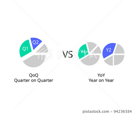 Year on Year or YoY and Quarter on quarter or QoQ to compares the current quarter to the previous quarter in the same year 94236384
