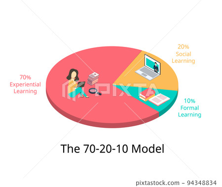 70:20:10 learning model in human resources vector 94348834