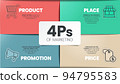 4Ps Model of marketing mix infographic presenation template with icons has 4 steps such as Product, Place, Price and Promotion. Concept for offer the right product in the right place. Diagram vector. 94795583