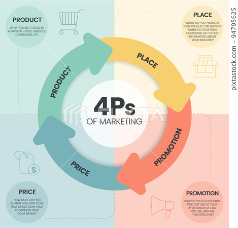 4Ps Model of marketing mix infographic presenation template with icons has 4 steps such as Product, Place, Price and Promotion. Concept for offer the right product in the right place. Diagram vector. 94795625