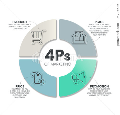 4Ps Model of marketing mix infographic presenation template with icons has 4 steps such as Product, Place, Price and Promotion. Concept for offer the right product in the right place. Diagram vector. 4Ps Model of marketing mix infographic presenation template with icons has 4 steps such as Product, Place, Price and Promotion. Concept for offer the right product in the right place. Diagram vector. 94795626