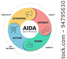The AIDA (Attention, Interest, Desire, and Action) is a triangle vector has for tracing the customer journey It is the advertising effect model of the process of purchasing a product of customer. 94795630