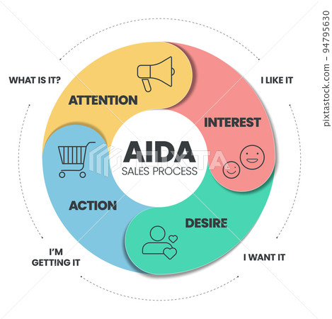 The AIDA (Attention, Interest, Desire, and Action) is a triangle vector has for tracing the customer journey It is the advertising effect model of the process of purchasing a product of customer. The AIDA (Attention, Interest, Desire, and Action) is a triangle vector has for tracing the customer journey It is the advertising effect model of the process of purchasing a product of customer. 94795630