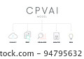 CPVAI model analysis infographic with icon template has 5 steps such as collect, prep, visualized, analyze and idea. Drive Sale with Data Thinking concept. Business marketing presentation slide vector 94795632
