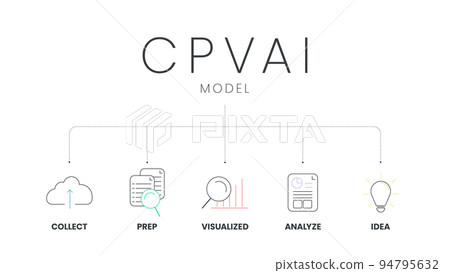 CPVAI model analysis infographic with icon template has 5 steps such as collect, prep, visualized, analyze and idea. Drive Sale with Data Thinking concept. Business marketing presentation slide vector 94795632