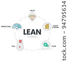 LEAN thinking diagram infographic template with icon has 5 steps to analyse such as Value, Value Stream, Flow, Pull and Perfection. Business and marketing visual slide presentation or banner vector. 94795634