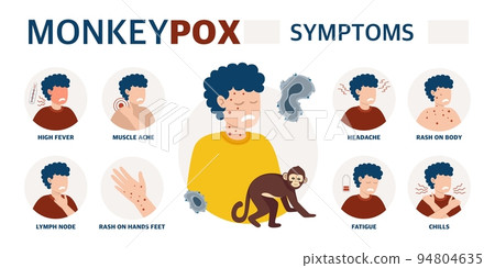 Monkey pox virus Poster to inform about the pandemic and the spread of the disease Images of a person and symptoms of the disease Vector illustration 94804635