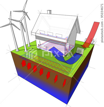 house with floor heating on the ground floor and radiators on the first floor and geothermal and air source heat pump as source of energy and wind turbines as source for electric energy 95034671