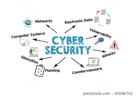 Cyber Security Concept. Illustration with arrows, icons and keywords on a white background Cyber Security Concept. Illustration with arrows, icons and keywords on a white background 95096702