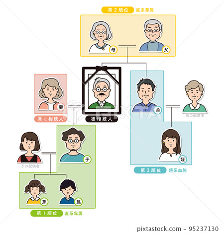 法定繼承人的範圍和等級說明 法定繼承人的範圍和等級說明 95237130
