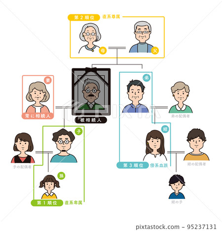 Illustration of the scope and rank of legal heirs Illustration of the scope and rank of legal heirs 95237131