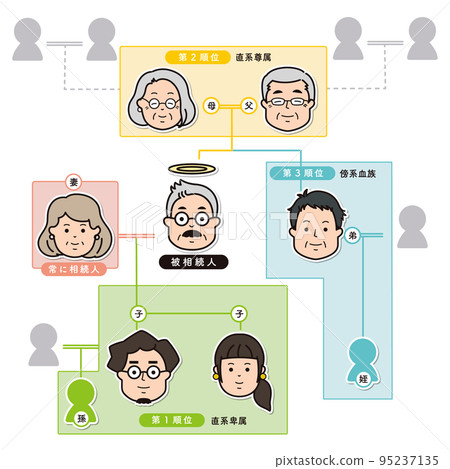 Illustration of the scope and rank of legal heirs 95237135