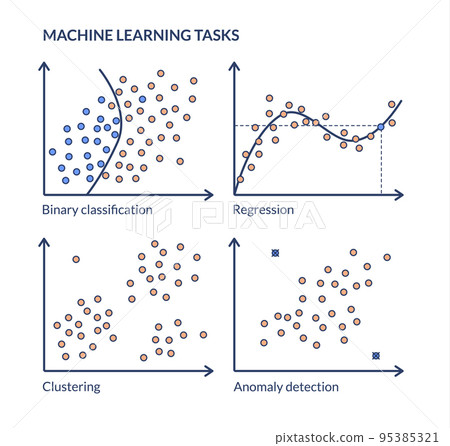 Machine learning tasks. Graphic scheme of a classic machine learning problem - binary classification, regression, clustering, anomaly search. 95385321