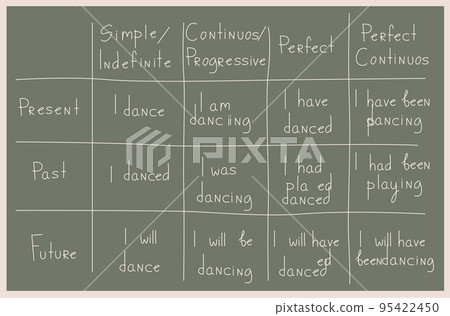 English class, tenses are written in table on chalkboard English class, tenses are written in table on chalkboard 95422450