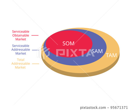 TAM SAM SOM is a way to document your market strategy and convince investors of the Return on Investment TAM SAM SOM is a way to document your market strategy and convince investors of the Return on Investment 95671371