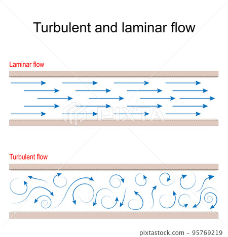 Turbulent and laminar flow comparison. Aerodynamics Turbulent and laminar flow comparison. Aerodynamics 95769219