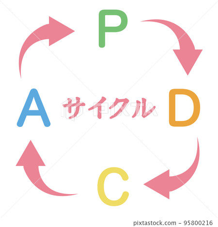 PDCA循環 PDCA循環 95800216