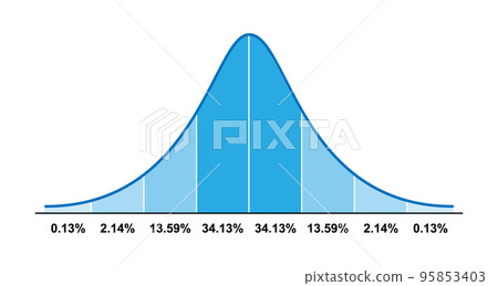 Gauss distribution. Standard normal distribution. Bell curve symbol. Math probability theory. Vector illustration 95853403