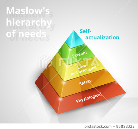 Maslow pyramid of needs 95858322