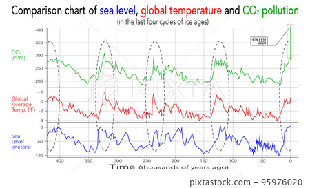 Comparison chart of sea level, global temperature and CO2 pollution. In the last four cycles of ice ages 95976020